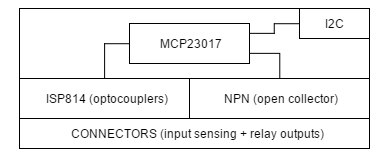 The module connected through I2C interface to the Raspberry Pi